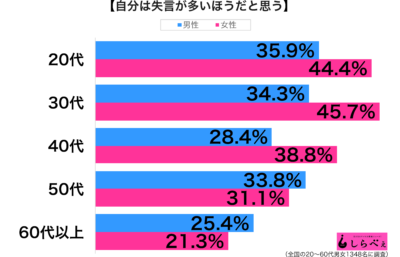 失言が多い性年代別グラフ