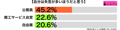 失言が多い傾向別グラフ