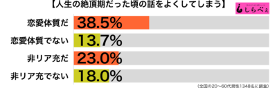 人生の絶頂期傾向別グラフ