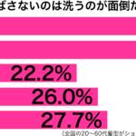 髪を伸ばさない年代別グラフ