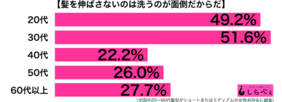 髪を伸ばさない年代別グラフ