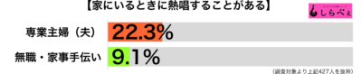 家で熱唱職業別グラフ