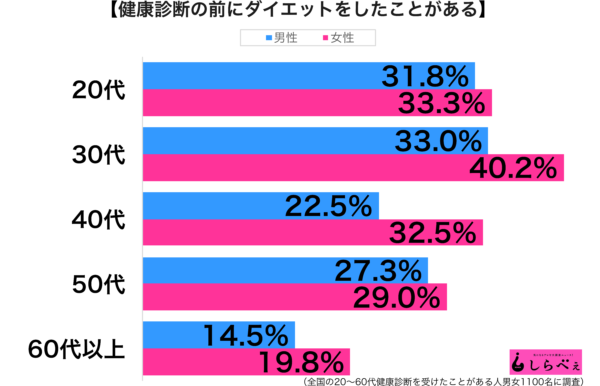 最後の悪あがき 健康診断前のダイエットに励む30代男女 Sirabee