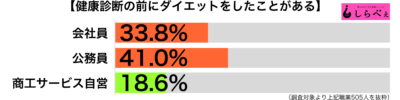 健康診断前にダイエット職業別グラフ