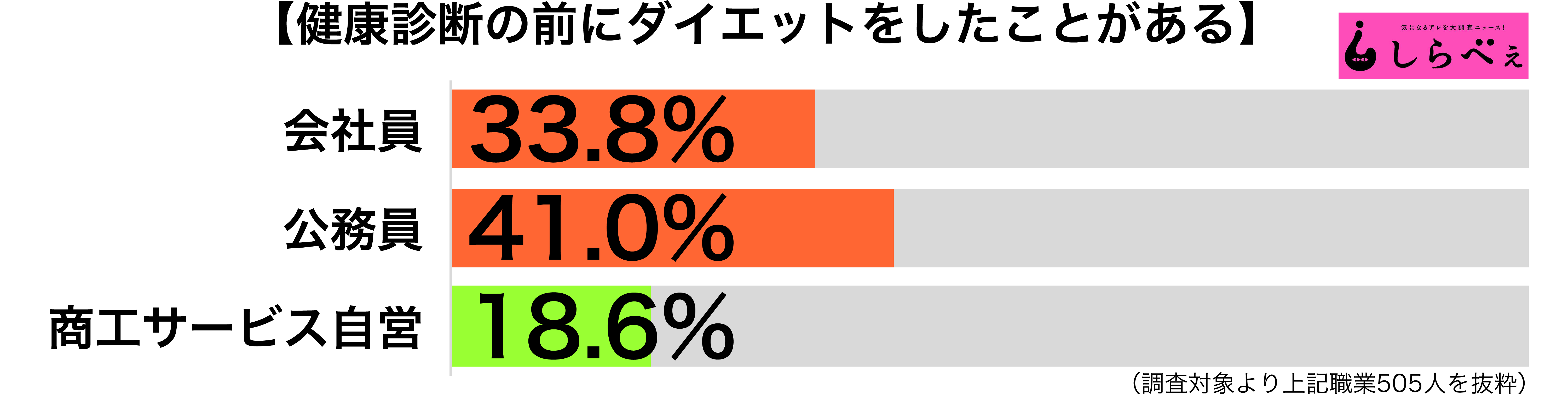 最後の悪あがき 健康診断前のダイエットに励む30代男女 Sirabee 1710 Diet2