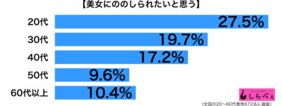 美女にののしられる年代別グラフ