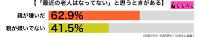 最近の老人傾向別グラフ