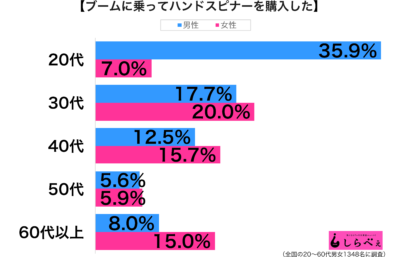 ハンドスピナー性年代別グラフ