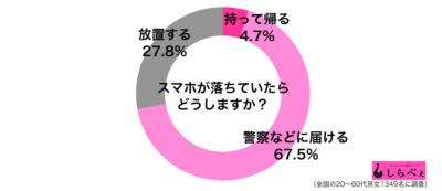 スマホが落ちていたらグラフ