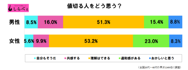 やりすぎはngだけど 値切る人の行動力に 本当はうらやましい ニュースサイトしらべぇ