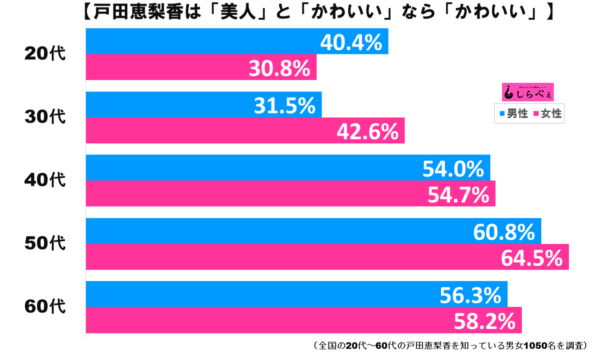 戸田恵梨香ってかわいい それとも美人 代女子の評価がスゴい ニュースサイトしらべぇ