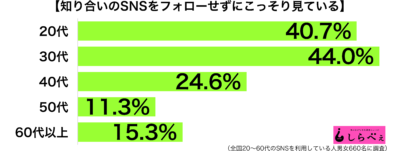 SNSをこっそり見るグラフ