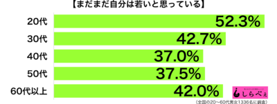 自分は若いグラフ