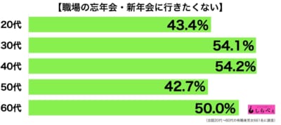 できることなら行きたくない 会社の忘年会の最悪エピソード ニュースサイトしらべぇ