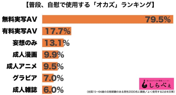 ひとりエッチの オカズランキング が判明 8割の男性が普段使っているのは Page 3 ニュースサイトしらべぇ