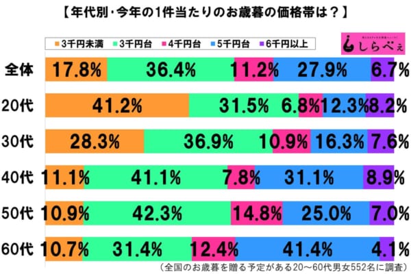 今年のお歳暮 1件の予算はどれくらい 相場の価格帯は二極化か ニュースサイトしらべぇ