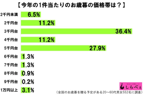 今年のお歳暮 1件の予算はどれくらい 相場の価格帯は二極化か Sirabee