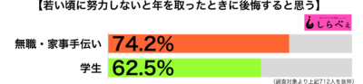 若い頃の努力職業別グラフ