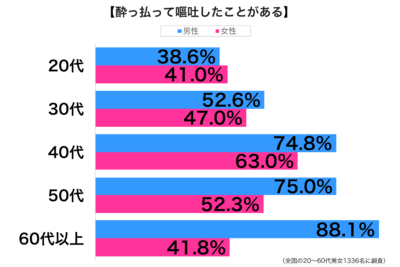 酔っ払って嘔吐グラフ