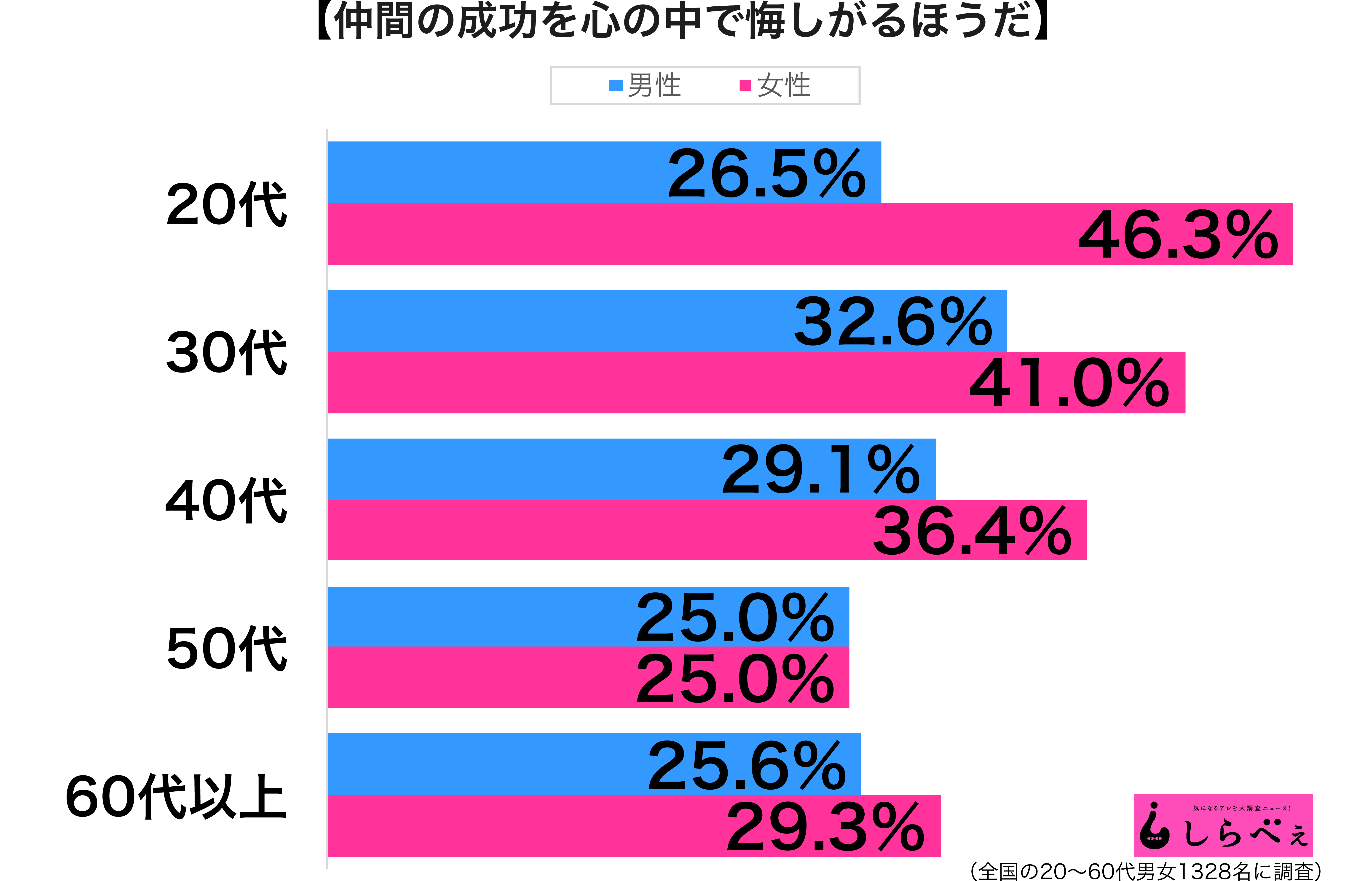 仲間の成功グラフ