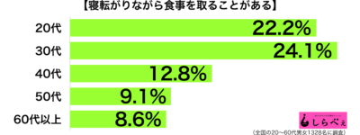 寝ながら食事