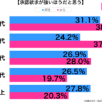 承認要求が強い性年代別グラフ