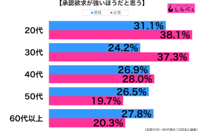 承認要求が強い性年代別グラフ