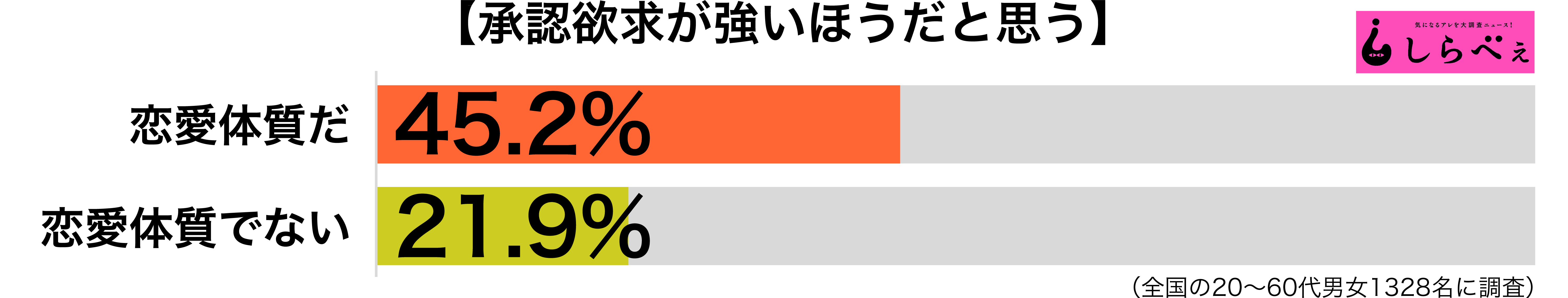 承認要求が強い傾向別グラフ