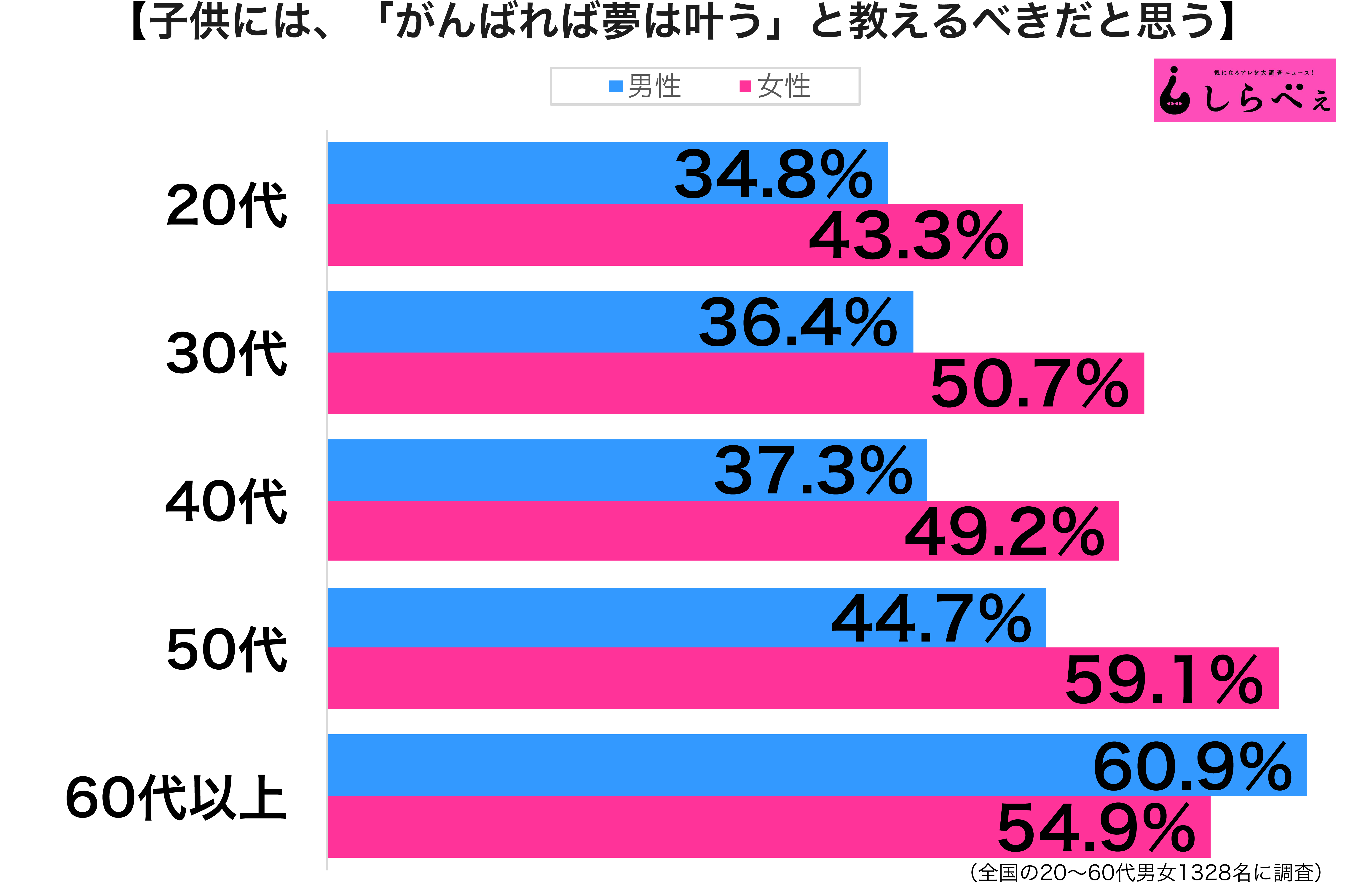 夢は叶う性年代別グラフ