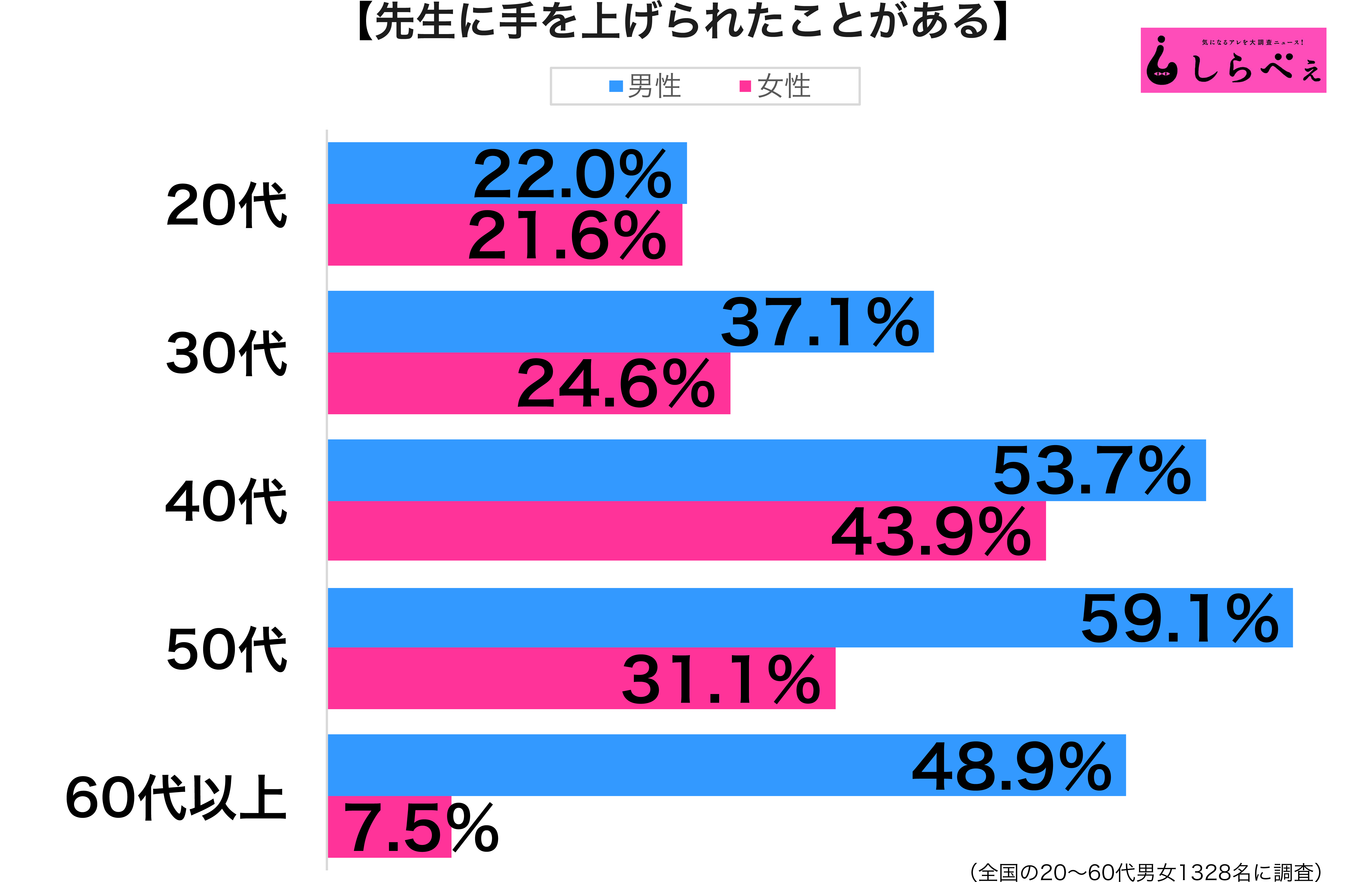 先生に手を上げられた性年代別グラフ