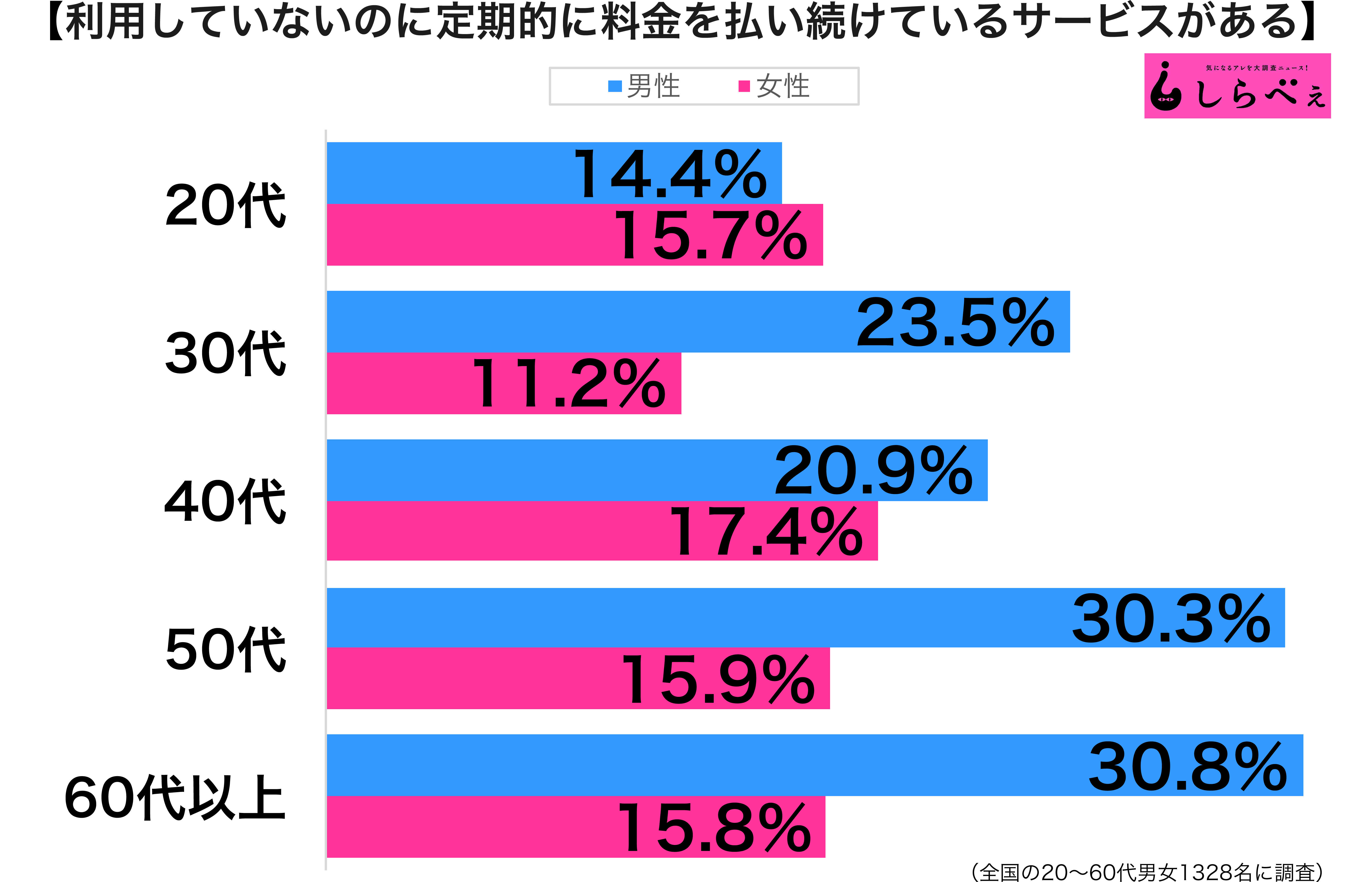 使ってないのに支払い性年代別グラフ