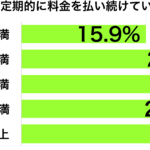 使ってないのに支払い年収別グラフ