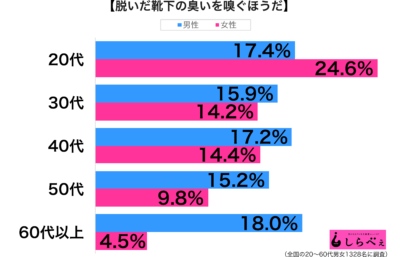 靴下を嗅ぐグラフ