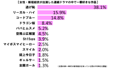 新垣結衣好きなドラマランキング3