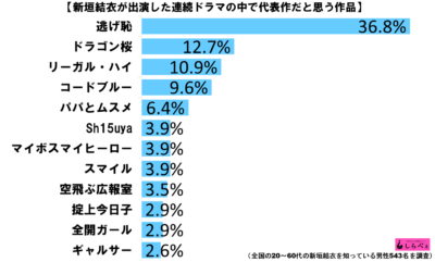 新垣結衣代表作ランキング2