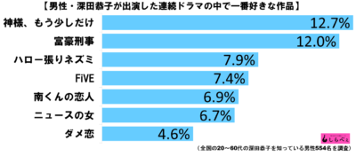 深田恭子好きな連ドラランキンググラフ2