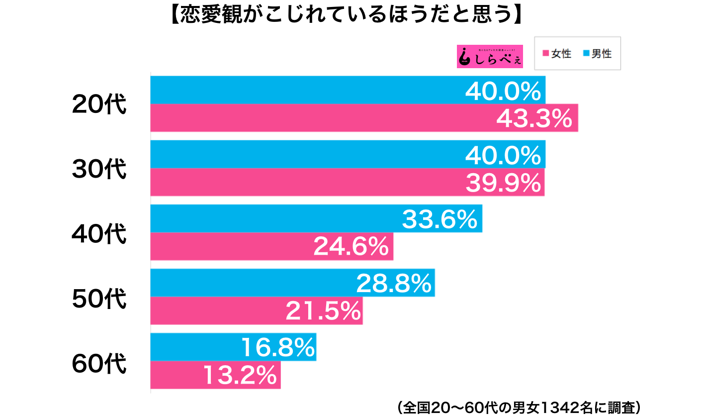 恋愛こじらせ男女 が増加中 恋をして何が残るか不安 の叫びも ニュースサイトしらべぇ