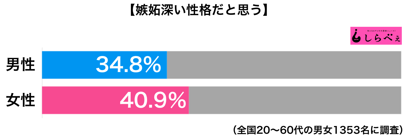 嫉妬深い性格だと思う