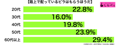 ビラ配り受け取るグラフ