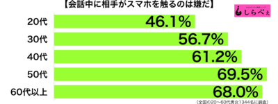 会話中にスマホグラフ