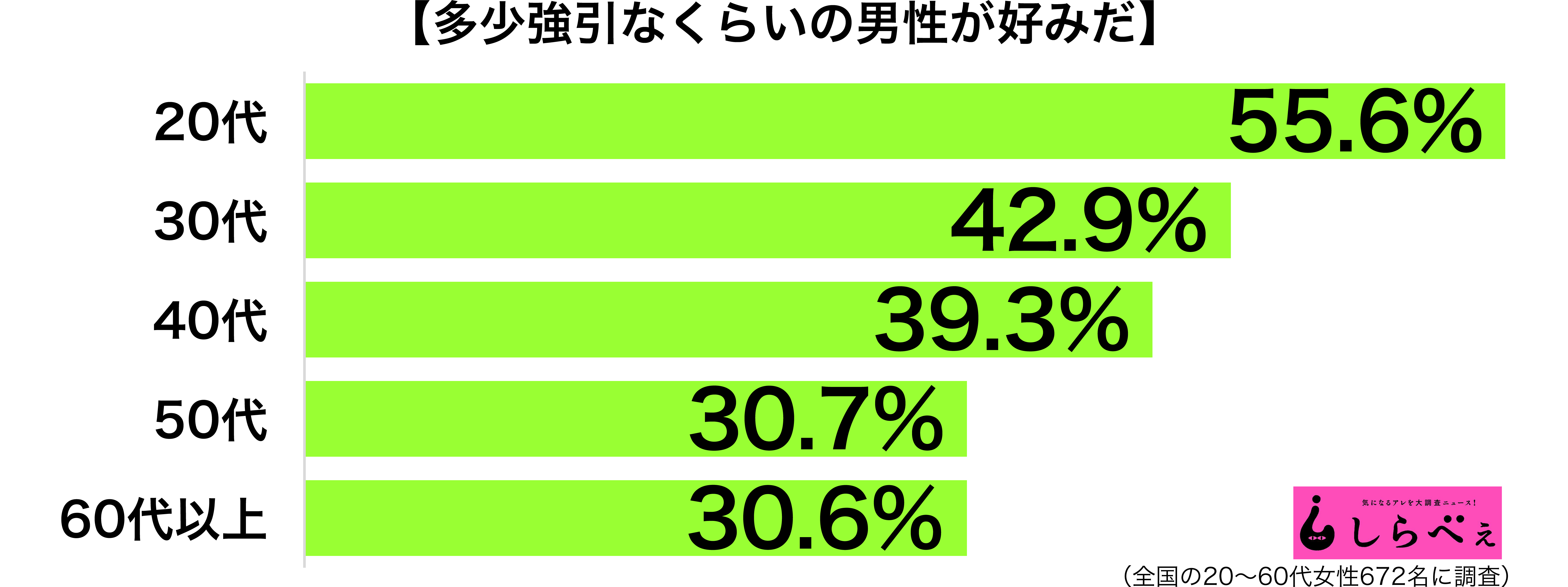 強引な男性年代別グラフ