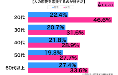 人の恋愛の性年代別グラフ