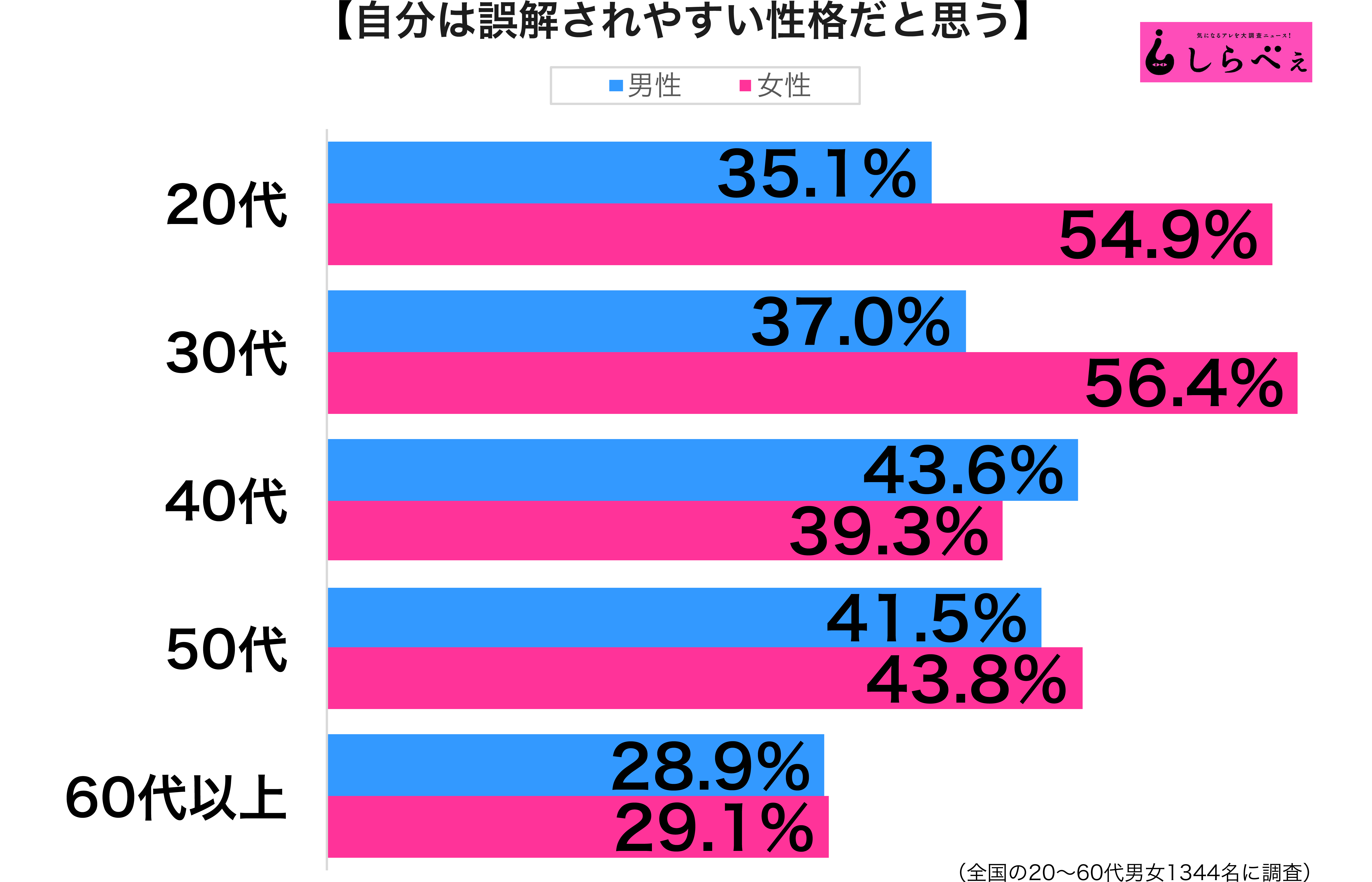 誤解されやすい性格グラフ