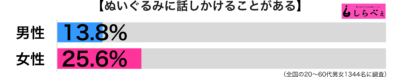 ぬいぐるみに話しかけるグラフ