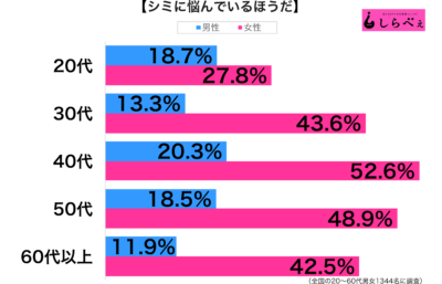 シミに悩んでいるグラフ