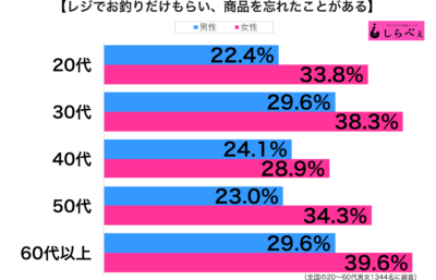 お釣りもらって商品を忘れる性年代別グラフ