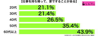 持ち帰り残業年代別グラフ