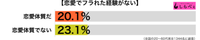 フラれた経験傾向別グラフ