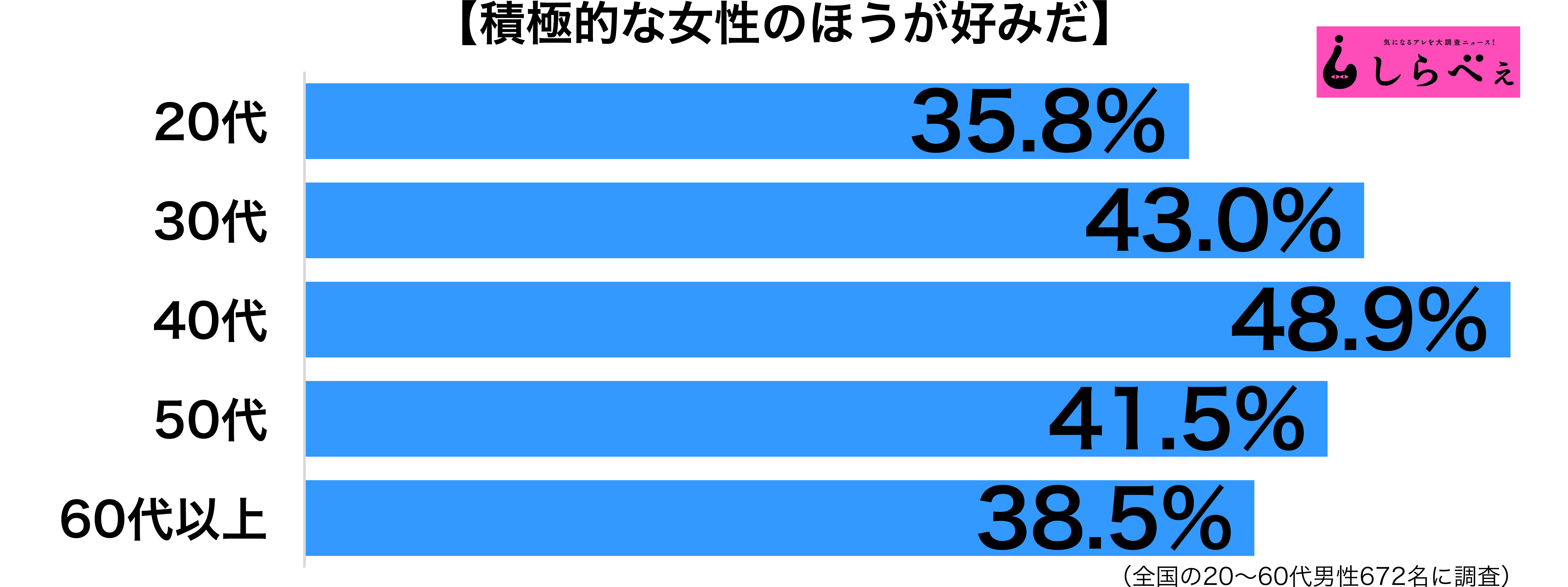 積極的な女性が好きな男性 ただし好みのタイプに限る との声も ニュースサイトしらべぇ