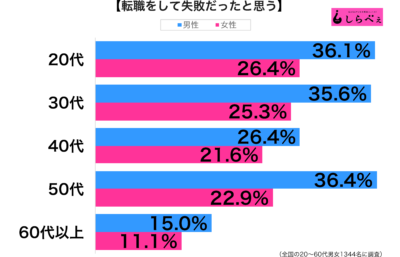 転職で失敗性年代別グラフ